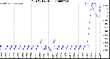 Milwaukee Weather Rain<br>By Day<br>(Inches)