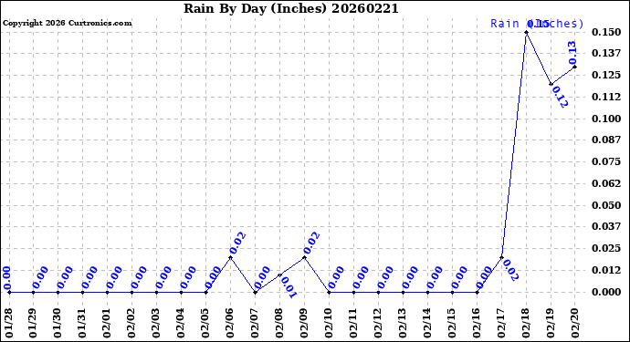Milwaukee Weather Rain<br>By Day<br>(Inches)