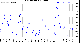 Milwaukee Weather Rain<br>per Month