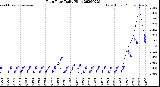 Milwaukee Weather Rain Rate<br>Daily High