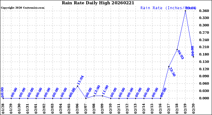 Milwaukee Weather Rain Rate<br>Daily High