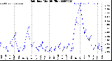 Milwaukee Weather Rain Rate<br>Monthly High