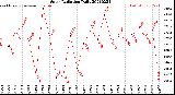 Milwaukee Weather Solar Radiation<br>Daily