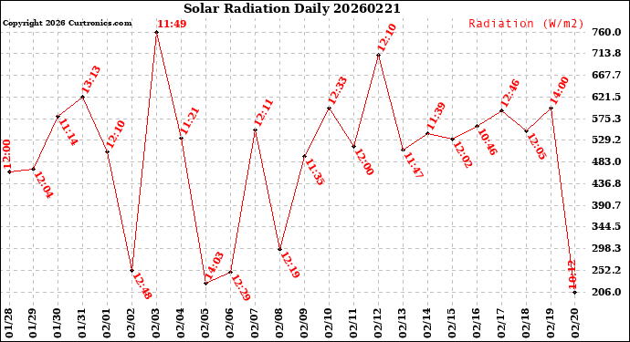 Milwaukee Weather Solar Radiation<br>Daily