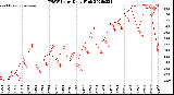 Milwaukee Weather THSW Index<br>Daily High