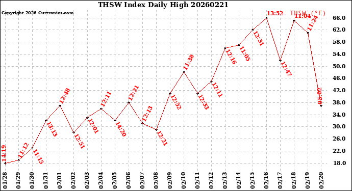 Milwaukee Weather THSW Index<br>Daily High