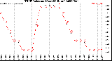 Milwaukee Weather THSW Index<br>per Hour<br>(24 Hours)