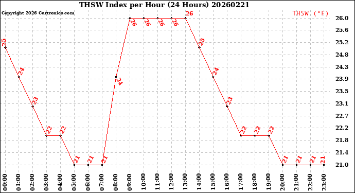 Milwaukee Weather THSW Index<br>per Hour<br>(24 Hours)