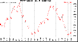 Milwaukee Weather THSW Index<br>Monthly High