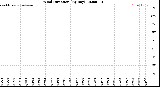 Milwaukee Weather Wind Direction<br>(By Day)
