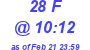 Milwaukee Weather THSW Index High Today