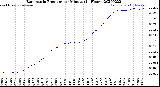Milwaukee Weather Barometric Pressure<br>per Minute<br>(24 Hours)