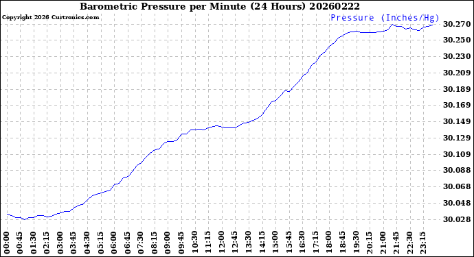 Milwaukee Weather Barometric Pressure<br>per Minute<br>(24 Hours)