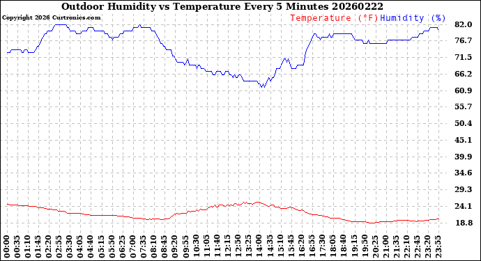 Milwaukee Weather Outdoor Humidity<br>vs Temperature<br>Every 5 Minutes