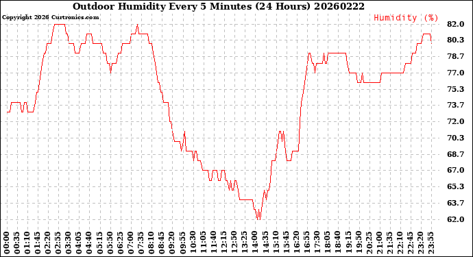 Milwaukee Weather Outdoor Humidity<br>Every 5 Minutes<br>(24 Hours)