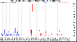Milwaukee Weather Outdoor Rain<br>Daily Amount<br>(Past/Previous Year)