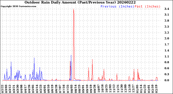 Milwaukee Weather Outdoor Rain<br>Daily Amount<br>(Past/Previous Year)