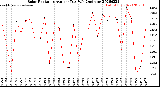 Milwaukee Weather Solar Radiation<br>Avg per Day W/m2/minute