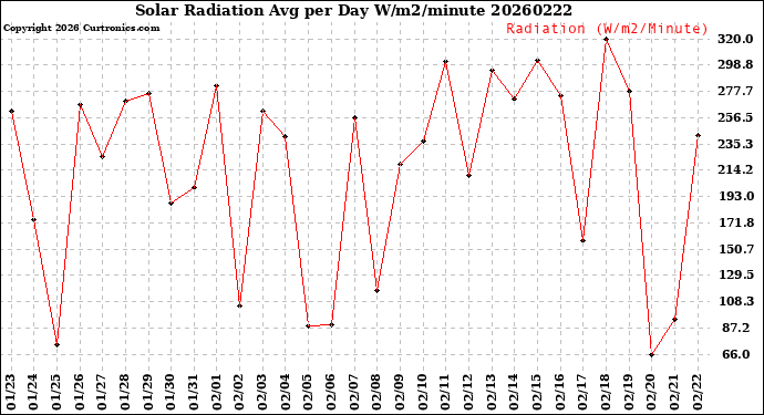 Milwaukee Weather Solar Radiation<br>Avg per Day W/m2/minute
