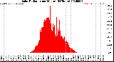 Milwaukee Weather Solar Radiation<br>per Minute<br>(24 Hours)