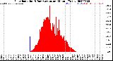 Milwaukee Weather Solar Radiation<br>& Day Average<br>per Minute<br>(Today)