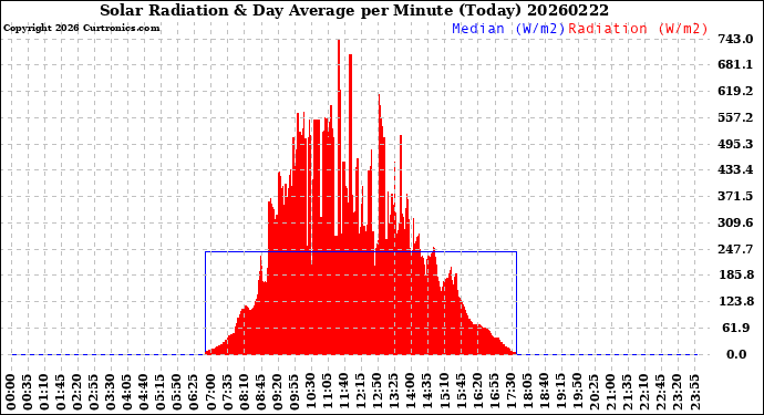 Milwaukee Weather Solar Radiation<br>& Day Average<br>per Minute<br>(Today)