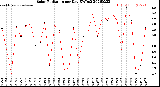 Milwaukee Weather Solar Radiation<br>per Day KW/m2