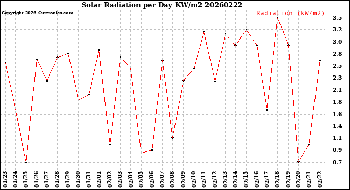 Milwaukee Weather Solar Radiation<br>per Day KW/m2