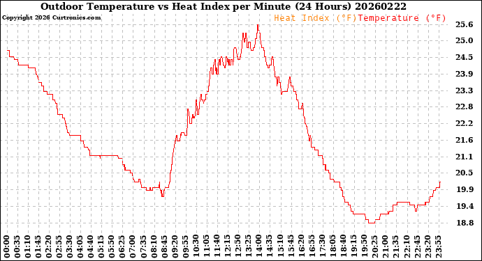 Milwaukee Weather Outdoor Temperature<br>vs Heat Index<br>per Minute<br>(24 Hours)