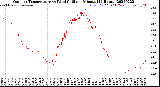 Milwaukee Weather Outdoor Temperature<br>vs Wind Chill<br>per Minute<br>(24 Hours)