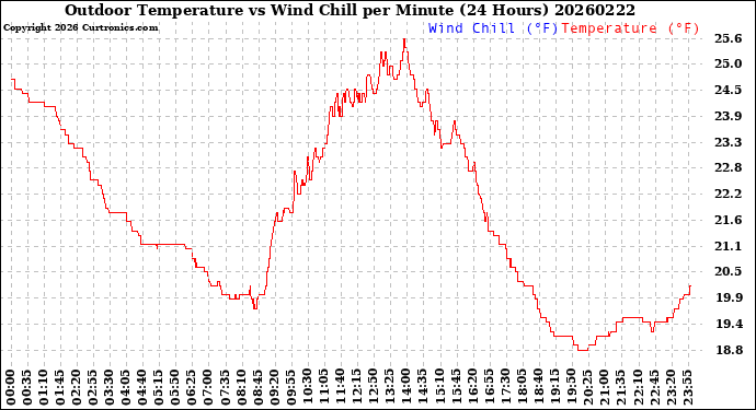 Milwaukee Weather Outdoor Temperature<br>vs Wind Chill<br>per Minute<br>(24 Hours)