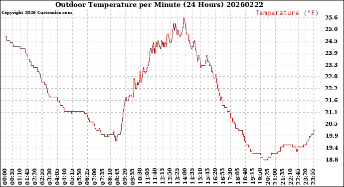 Milwaukee Weather Outdoor Temperature<br>per Minute<br>(24 Hours)
