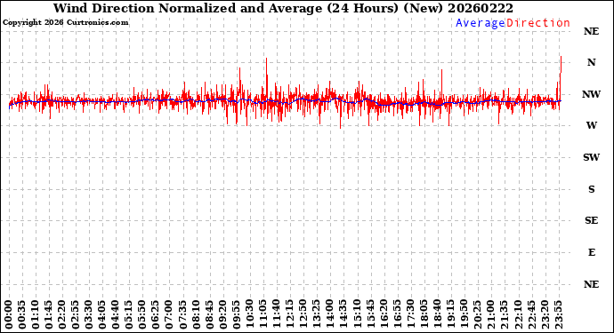 Milwaukee Weather Wind Direction<br>Normalized and Average<br>(24 Hours) (New)