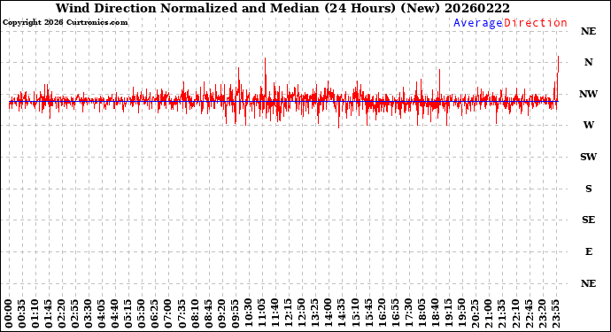 Milwaukee Weather Wind Direction<br>Normalized and Median<br>(24 Hours) (New)
