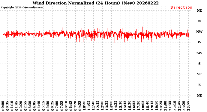 Milwaukee Weather Wind Direction<br>Normalized<br>(24 Hours) (New)
