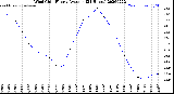 Milwaukee Weather Wind Chill<br>Hourly Average<br>(24 Hours)