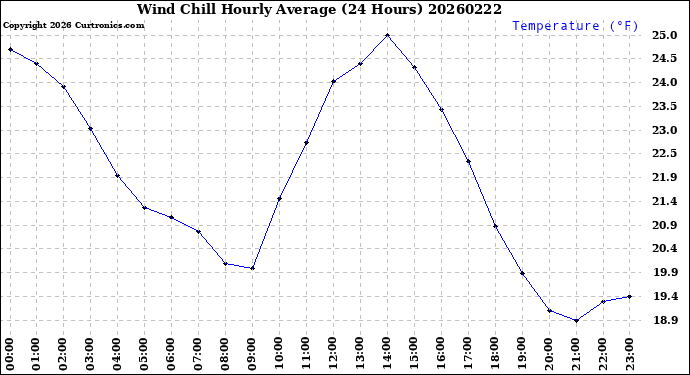 Milwaukee Weather Wind Chill<br>Hourly Average<br>(24 Hours)