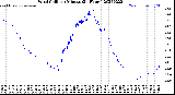 Milwaukee Weather Wind Chill<br>per Minute<br>(24 Hours)