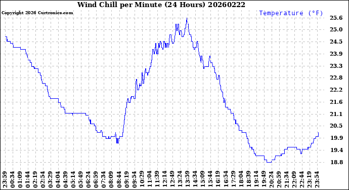 Milwaukee Weather Wind Chill<br>per Minute<br>(24 Hours)