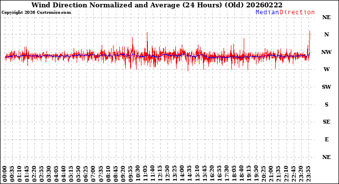 Milwaukee Weather Wind Direction<br>Normalized and Average<br>(24 Hours) (Old)