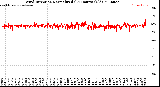 Milwaukee Weather Wind Direction<br>Normalized<br>(24 Hours) (Old)