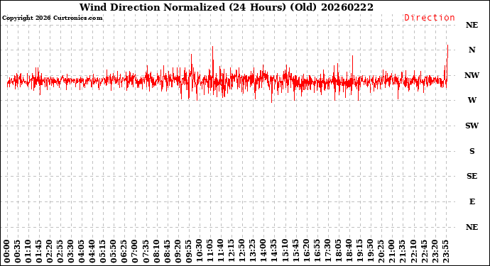 Milwaukee Weather Wind Direction<br>Normalized<br>(24 Hours) (Old)