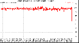Milwaukee Weather Wind Direction<br>(24 Hours) (Raw)