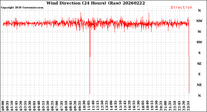 Milwaukee Weather Wind Direction<br>(24 Hours) (Raw)