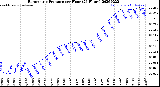 Milwaukee Weather Barometric Pressure<br>per Hour<br>(24 Hours)