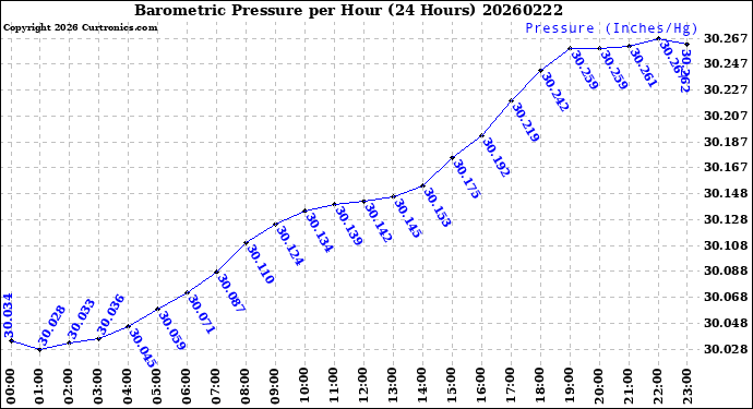 Milwaukee Weather Barometric Pressure<br>per Hour<br>(24 Hours)