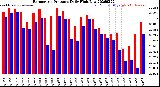 Milwaukee Weather Barometric Pressure<br>Daily High/Low