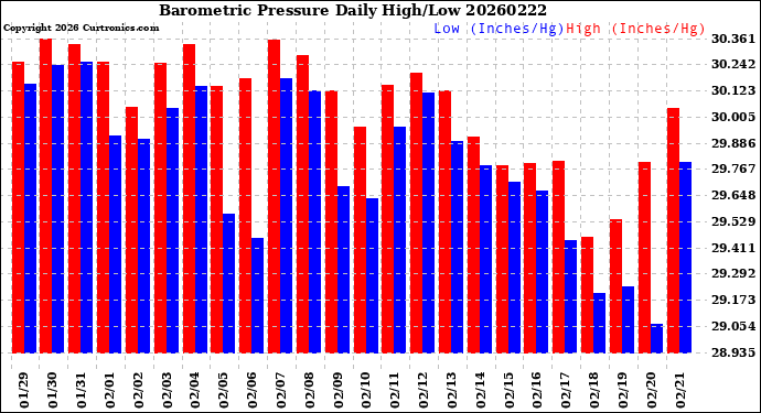 Milwaukee Weather Barometric Pressure<br>Daily High/Low