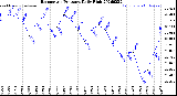 Milwaukee Weather Barometric Pressure<br>Daily High