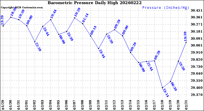 Milwaukee Weather Barometric Pressure<br>Daily High